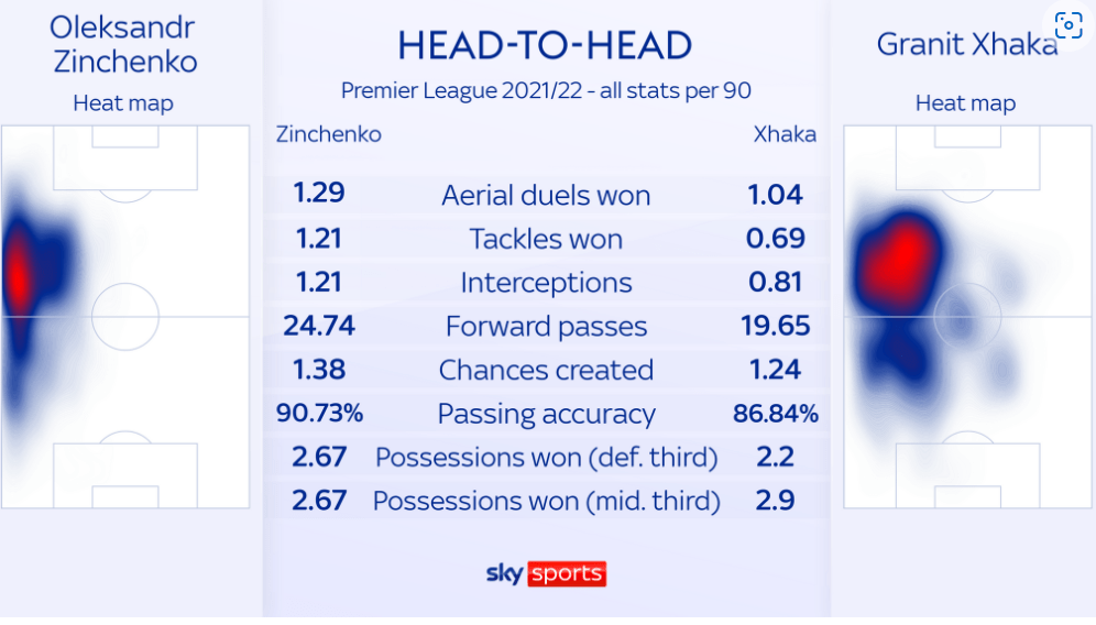 Heat map and stats comparing Xhaka and Zinchenko